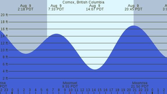 PNG Tide Plot