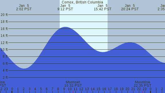 PNG Tide Plot