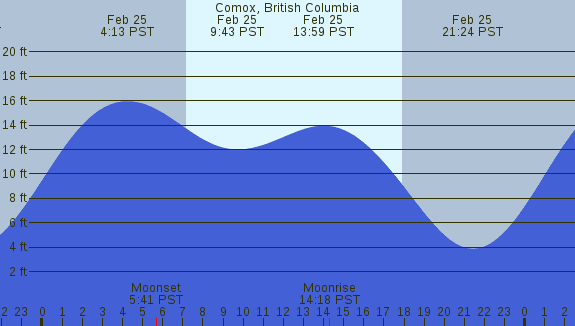PNG Tide Plot