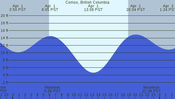 PNG Tide Plot