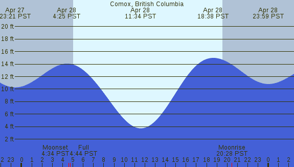 PNG Tide Plot