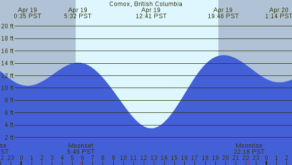 PNG Tide Plot