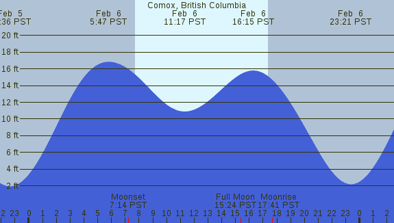 PNG Tide Plot