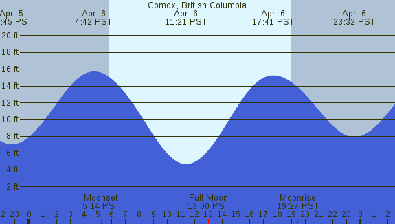 PNG Tide Plot