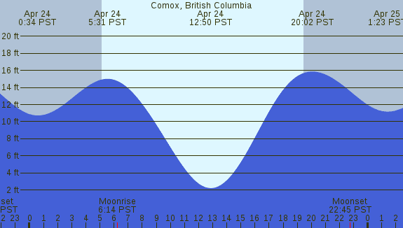 PNG Tide Plot