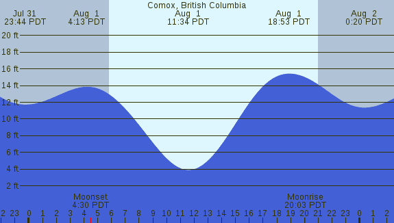 PNG Tide Plot