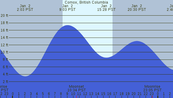 PNG Tide Plot