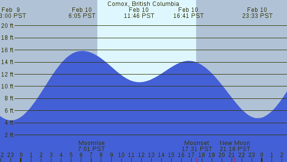 PNG Tide Plot