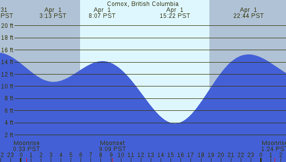 PNG Tide Plot