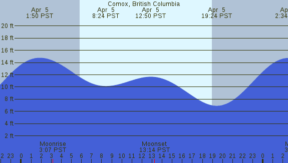 PNG Tide Plot
