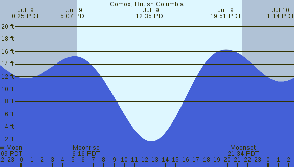 PNG Tide Plot