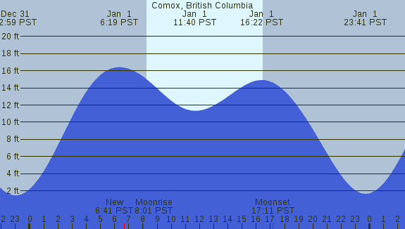 PNG Tide Plot