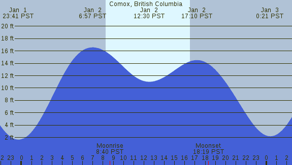 PNG Tide Plot