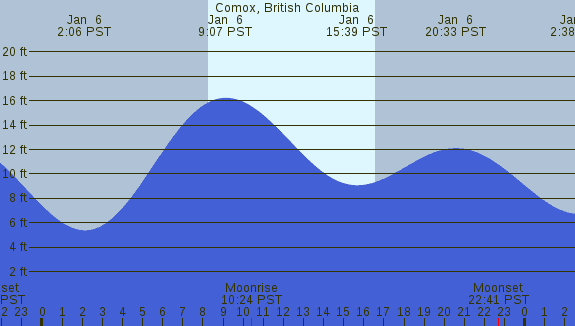 PNG Tide Plot