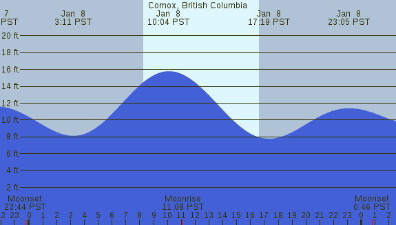 PNG Tide Plot