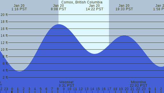 PNG Tide Plot
