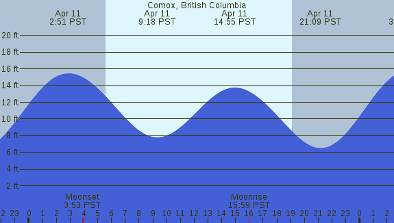 PNG Tide Plot
