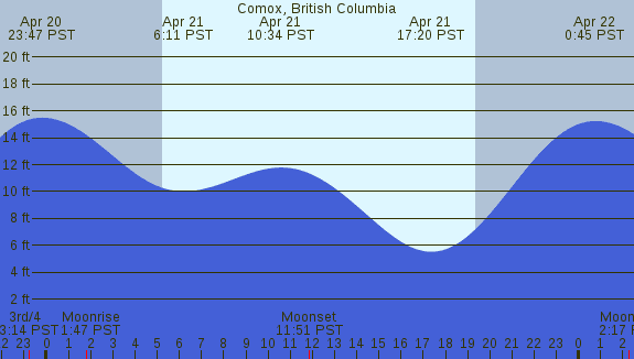 PNG Tide Plot