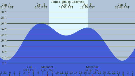 PNG Tide Plot