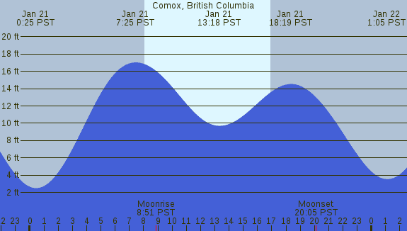 PNG Tide Plot