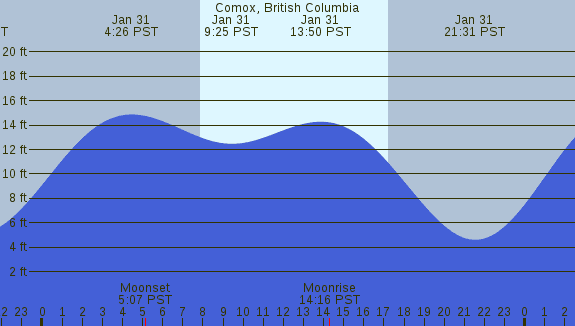 PNG Tide Plot