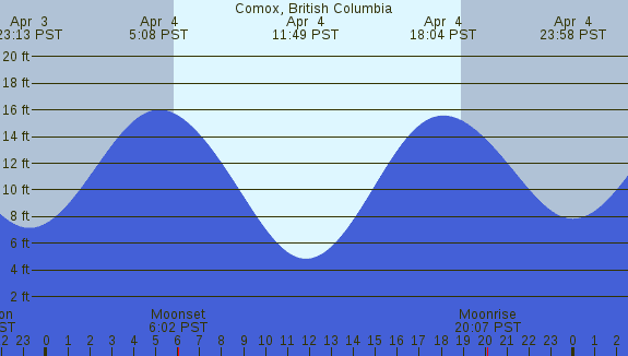 PNG Tide Plot
