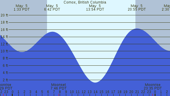 PNG Tide Plot