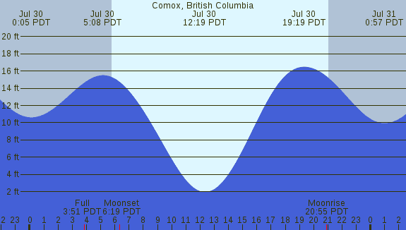 PNG Tide Plot