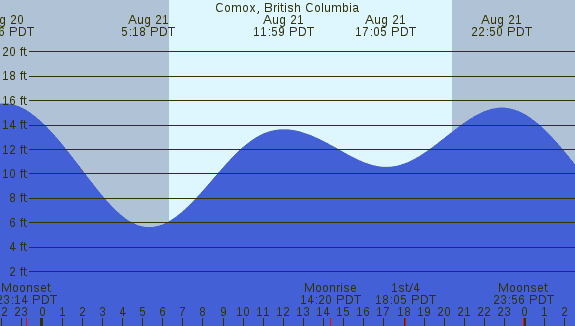 PNG Tide Plot