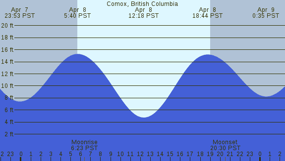 PNG Tide Plot