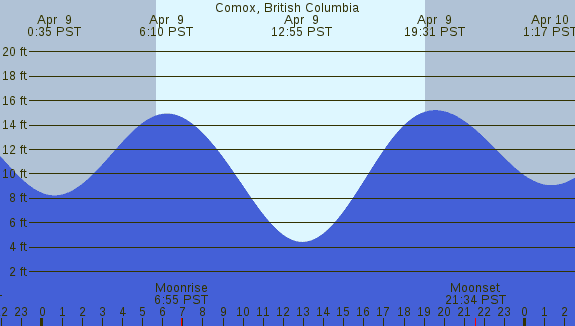 PNG Tide Plot