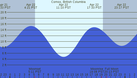 PNG Tide Plot