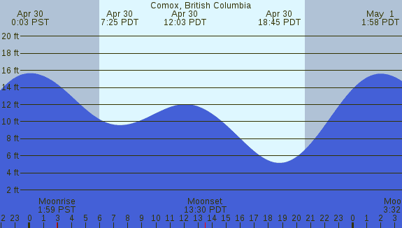PNG Tide Plot