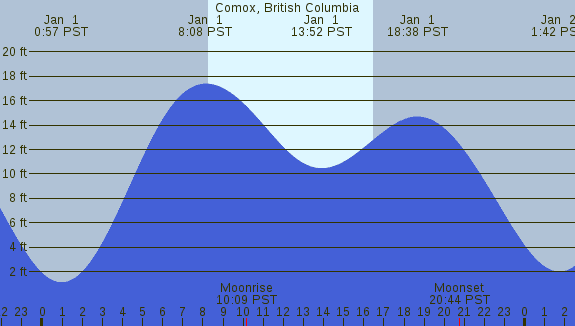 PNG Tide Plot