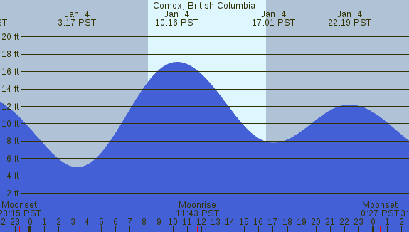 PNG Tide Plot