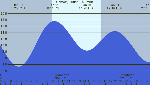PNG Tide Plot