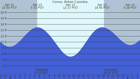 PNG Tide Plot
