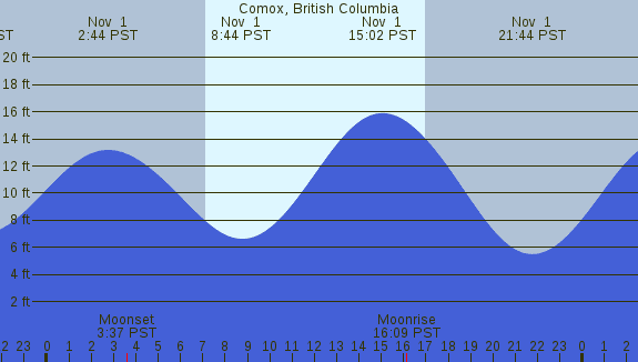 PNG Tide Plot