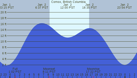PNG Tide Plot