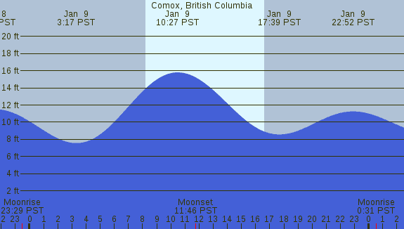 PNG Tide Plot
