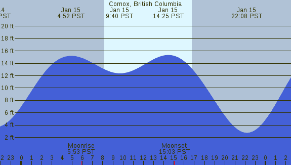 PNG Tide Plot