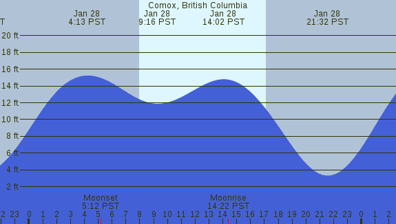 PNG Tide Plot