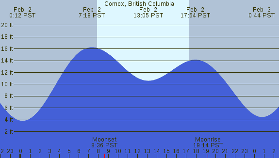 PNG Tide Plot