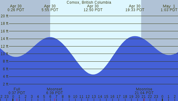 PNG Tide Plot