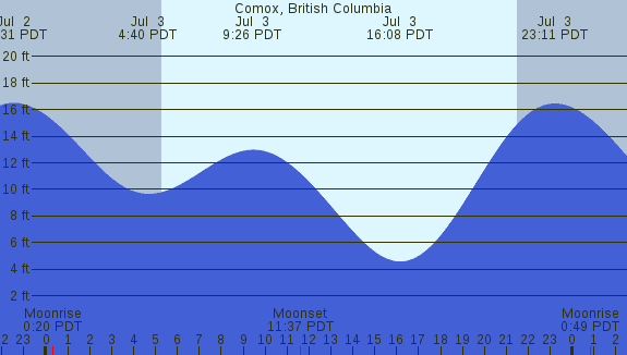 PNG Tide Plot