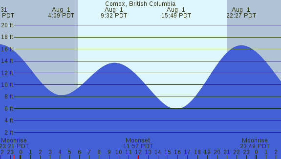 PNG Tide Plot