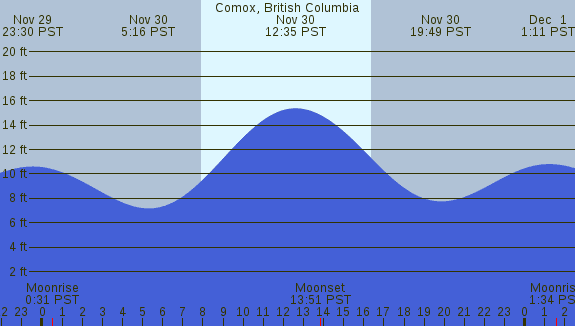 PNG Tide Plot