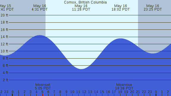 PNG Tide Plot