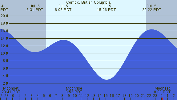 PNG Tide Plot