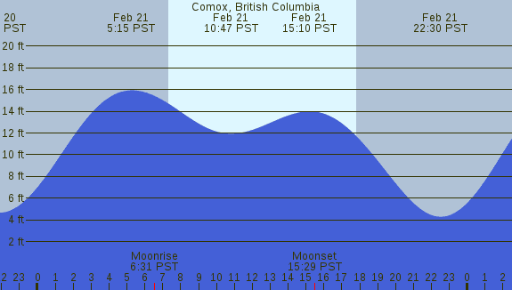 PNG Tide Plot